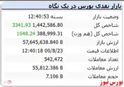 پایان سبز شاخص با رشد ۳ هزار واحدی