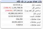 شاخص همچنان منفی است