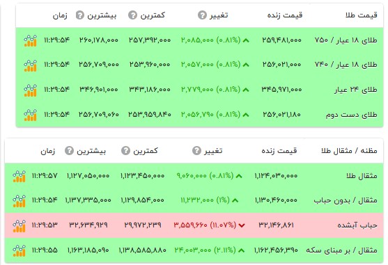 قیمت طلا ۱۸ عیار - ۲۱ مهر ۱۴۰۵ قیمت طلا ۱۸ عیار - ۲۱ مهر ۱۴۰۵