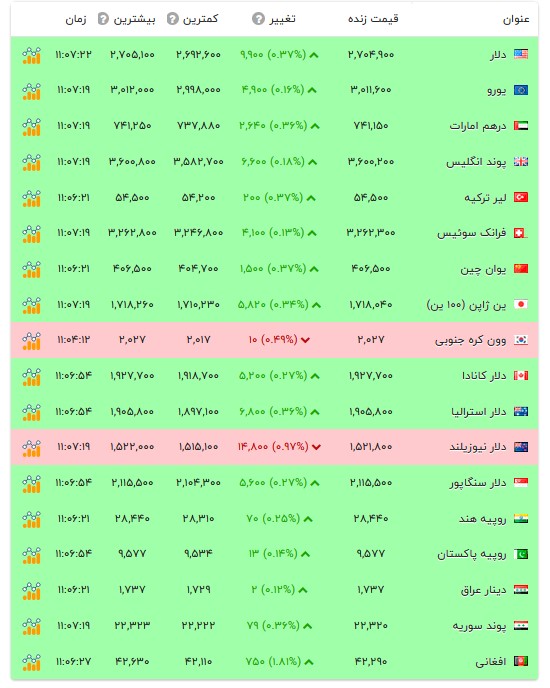 قیمت دلار و سایر ارزها - ۶ آبان ۱۴۰۵ قیمت دلار و سایر ارزها - ۶ آبان ۱۴۰۵