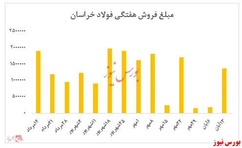 عرضه شمش فولاد شرکت تقاضایی نداشت