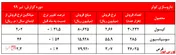 پوشش ضعیف ۴ماهه چالشی نگران‌کننده 