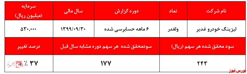 تحلیل سرمایه گذاران این روز‌های 
