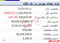 شاخص در این لحظات با افت ۵۴۳۳ واحدی به عدد ۱.۲۳۲.۹۲۴ رسید