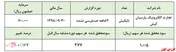 رشد ۱۶۷ درصدی سودآوری 