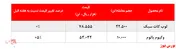 رشد ۵ درصدی نرخ فروش وکیوم باتوم شپنا