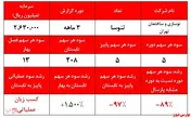 عدم تناسب جدی قیمت‌ها با عملکرد شرکت‌های گروه انبوه‌سازی