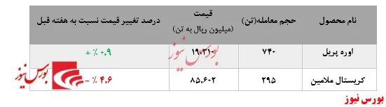 کاهش چشمگیر فروش اوره پریل