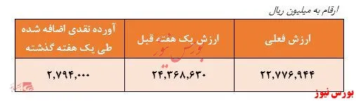 بازدهی عجیب منفی ۱۸ درصدی در عرض یک هفته