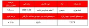 کاهش سود عملیاتی 