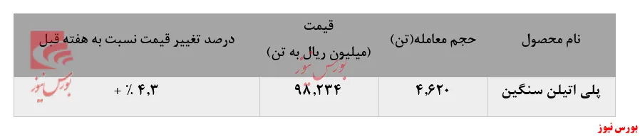 توجه چشمگیر خریداران به معاملات پلی پروپیلن جم