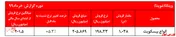 رشد بیش از ۵ درصدی نرخ فروش محصولات ویتانا