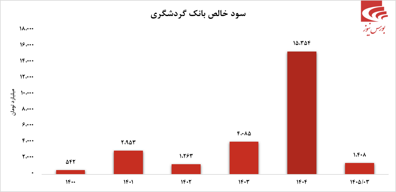 بانک گردشگری: جهش سودآوری و انباشت سرمایه، نماد احیای پایدار در صنعت بانکی بانک گردشگری: جهش سودآوری و انباشت سرمایه، نماد احیای پایدار در صنعت بانکی