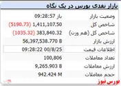 شاخص کل با افت ۵ هزار واحدی همراه است