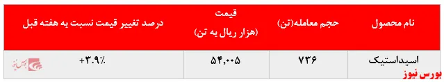 ریزش ۷۰۰ تنی فروش در مقابل رشد ۴درصدی اسیداستیک 