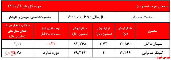 ثبات نرخ فروش سیمان 