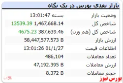 پایان کار شاخص با رشد ۱۳ هزار واحدی در نخستین روز هفته