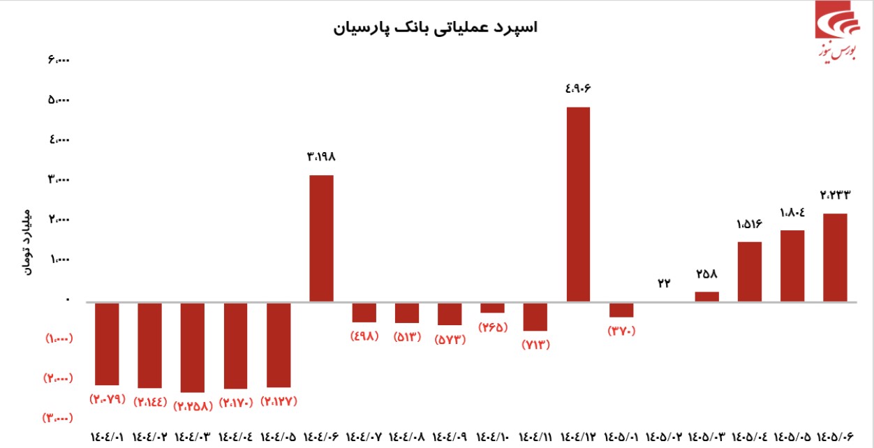 مروری بر عملکرد متحول شده بانک پارسیان مروری بر عملکرد متحول شده بانک پارسیان