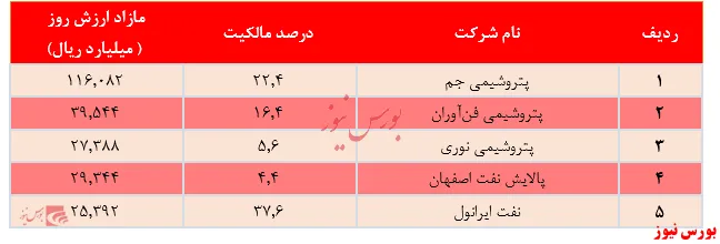 سهم بالای گروه پتروشیمی در سبد سرمایه‌گذاری 