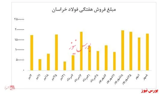 درآمد ۱.۸۱۱ میلیارد ریالی در معاملات هفته گذشته این شرکت در بورس کالا