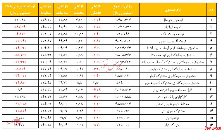 گزارش هفتگی صندوق‌های سرمایه گذاری مختلط