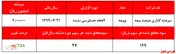 ۱۲۹ ریال سود هر سهم 