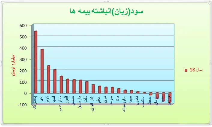 رشد ۳۶۲ درصدی سود انباشته صنعت بیمه در سال ۱۳۹۸/ سهم ۲۶درصدی بیمه پاسارگاد