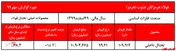 نرخ اسلب در آستانه عبور از ۱۰۰ میلیون ریال در هر تن