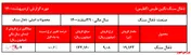 افزایش اندک نرخ ذغال سنگ 