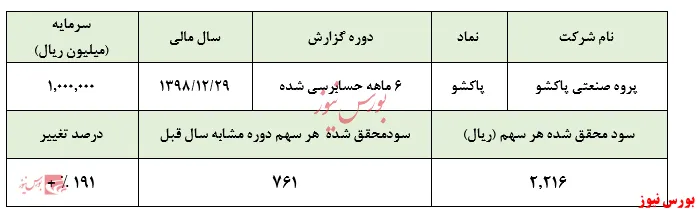 رشد چشمگیر سودآوری 