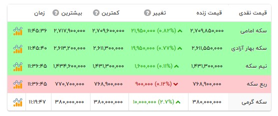 قیمت انواع سکه- ۱۸ مهر ۱۴۰۵