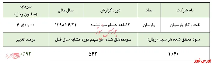 رشد ۹۲درصدی سود خالص 