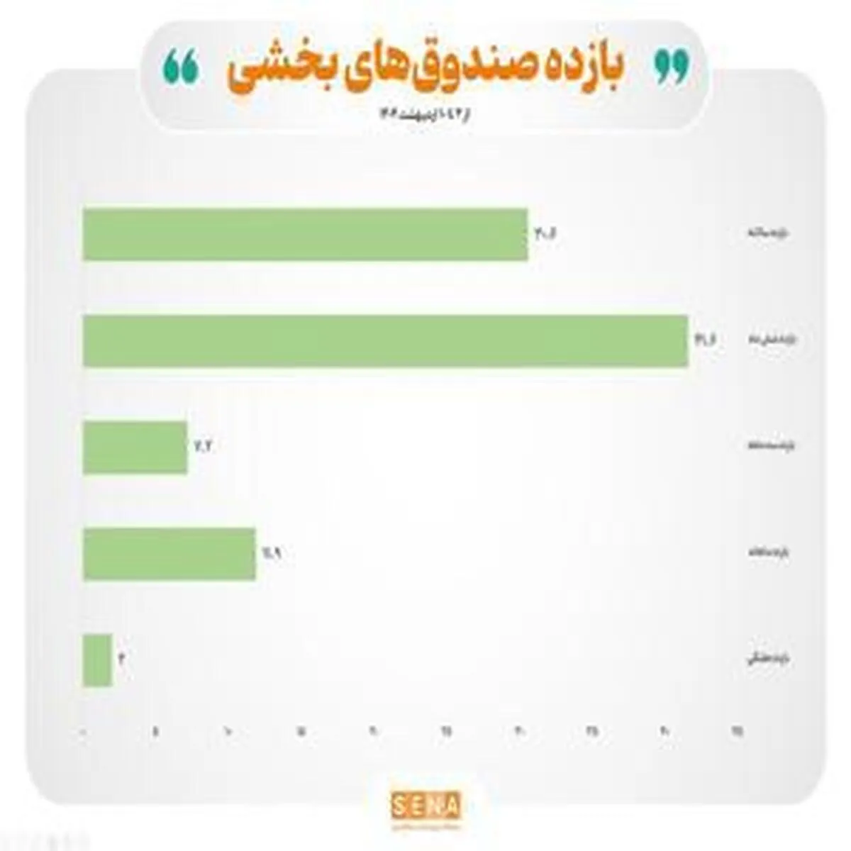عملکرد صندوق‌های بخشی در هفته اخیر
