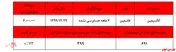 عدم تناسب جدی قیمت سهام با عملکرد مالی 