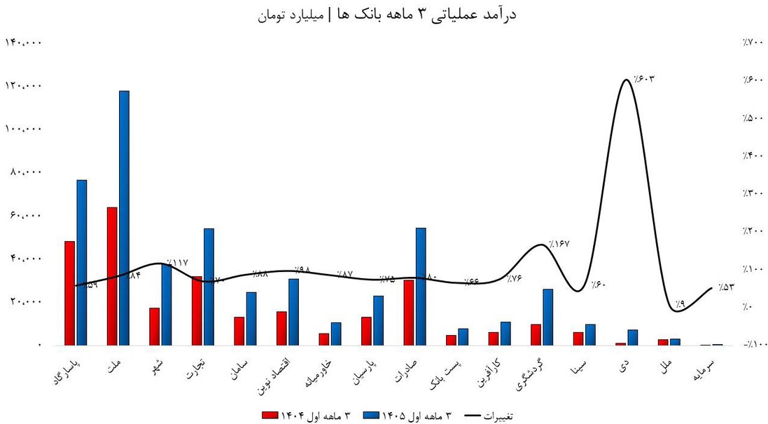 پارادوکس بانکی ۱۴۰۵؛ درآمد های در حال پرواز و حاشیه سود های رو به افول!