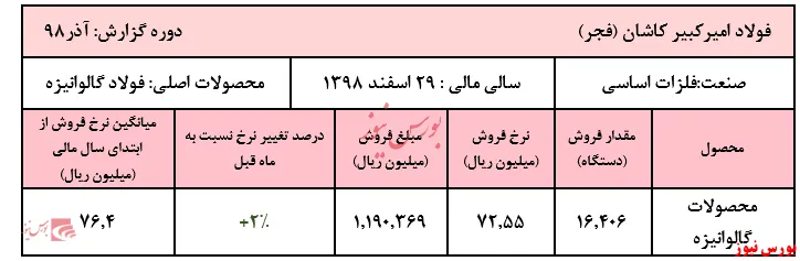 افزایش اندک نرخ فروش 