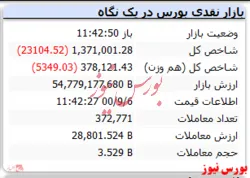 شاخص با افت ۲۳ هزار واحدی قرمز پوش است