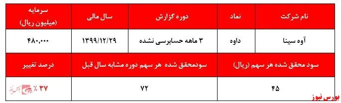 دلیل افت بیش از ۳۰ درصدی قیمت سهم 
