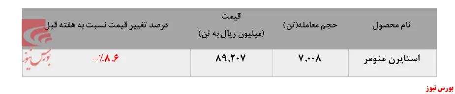 افزایش چشمگیر خرید استایرن منومر 