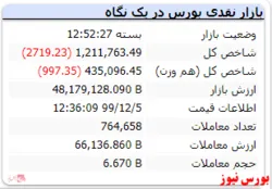 رنگ قرمز شاخص با ریزش ۲ هزارواحدی