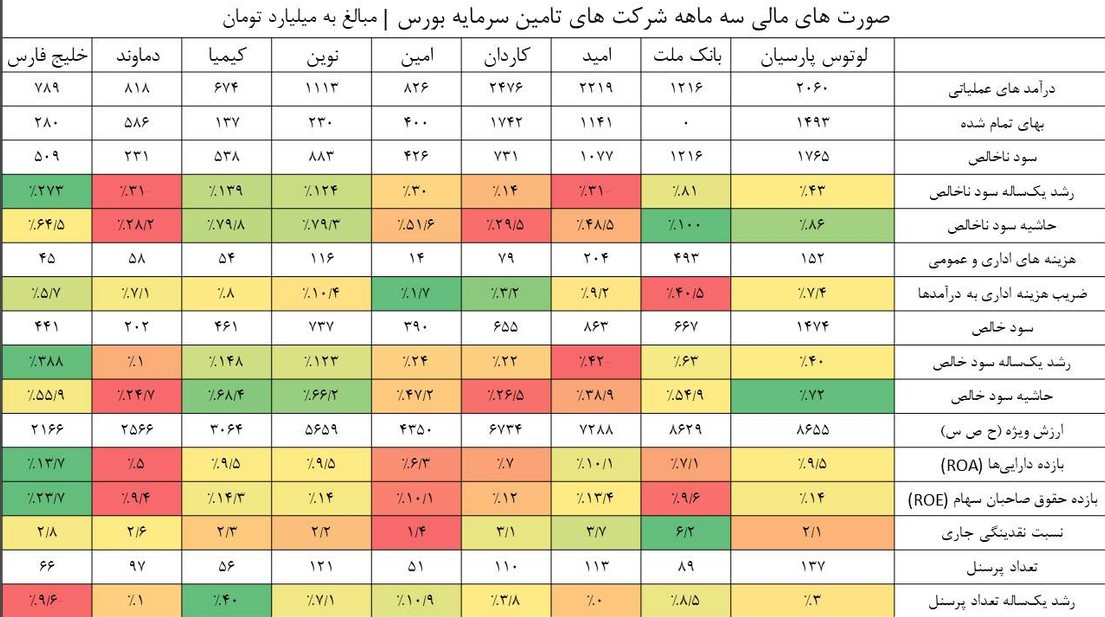 تامین سرمایه خلیج فارس در اوج؛ تامین سرمایه دماوند رو به افول!