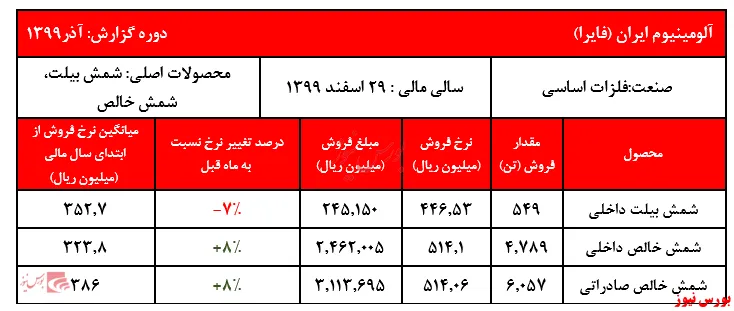 رشد فروش «شمش خالص» داخلی و خارجی ایرالکو
