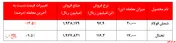 نوسان نرخ محصولات فولاد خوزستان در بورس کالا