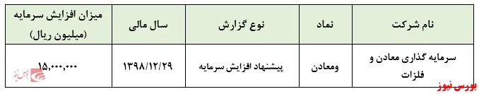 افزایش سرمایه ۳۷ درصدی 