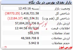 ریزش ۳۸ هزار واحدی شاخص کل