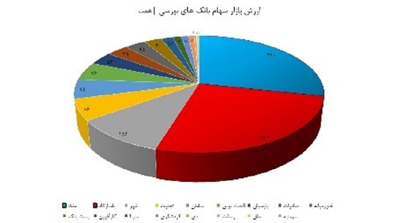سامان در اوج؛ ملل رو به افول/ بانک‌ها در یکماه گذشته چقدر درآمد داشتند؟