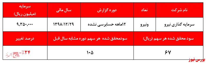 افت سنگین سودآوری سرمایه گذاری 