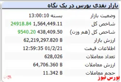 رشد ۲۴ هزار واحدی شاخص در آخرین روز کاری هفته