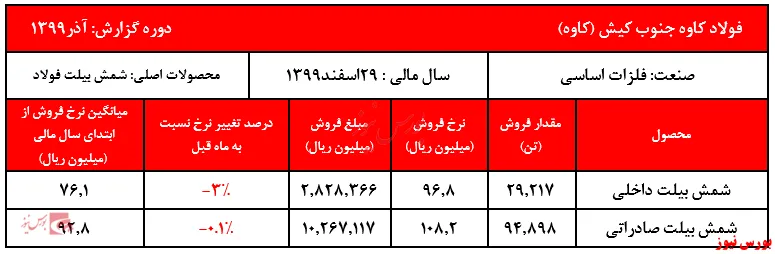 افت اندک نرخ فروش محصولات فولاد کاوه جنوب کیش