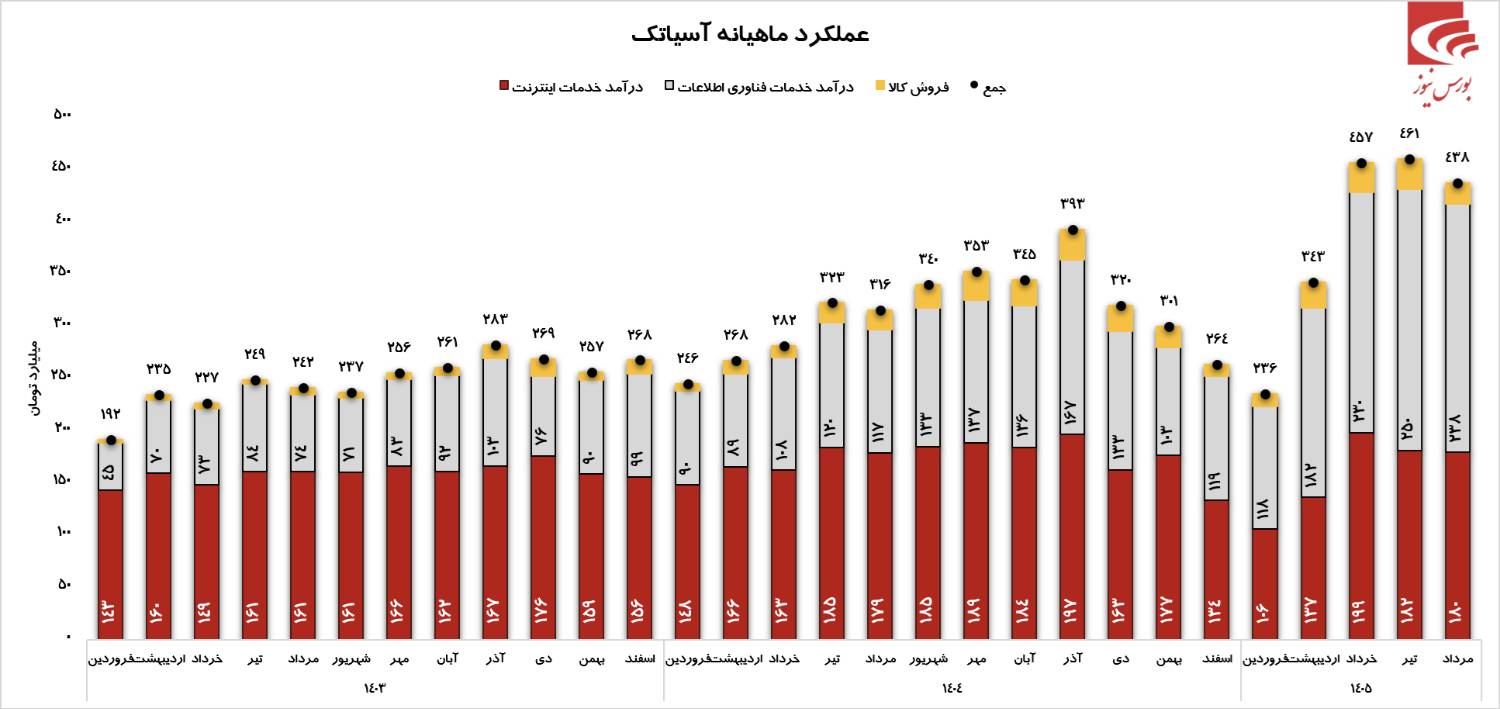 با عادی شدن شرایط اینترنت درآمدهای آسیاتک رشد بسیار خوبی ثبت کرد!! با عادی شدن شرایط اینترنت درآمدهای آسیاتک رشد بسیار خوبی ثبت کرد!!